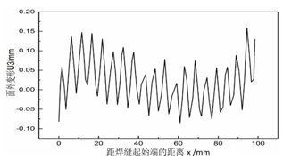 【論文介紹】316L超薄板激光焊接的失穩變形規律的圖5