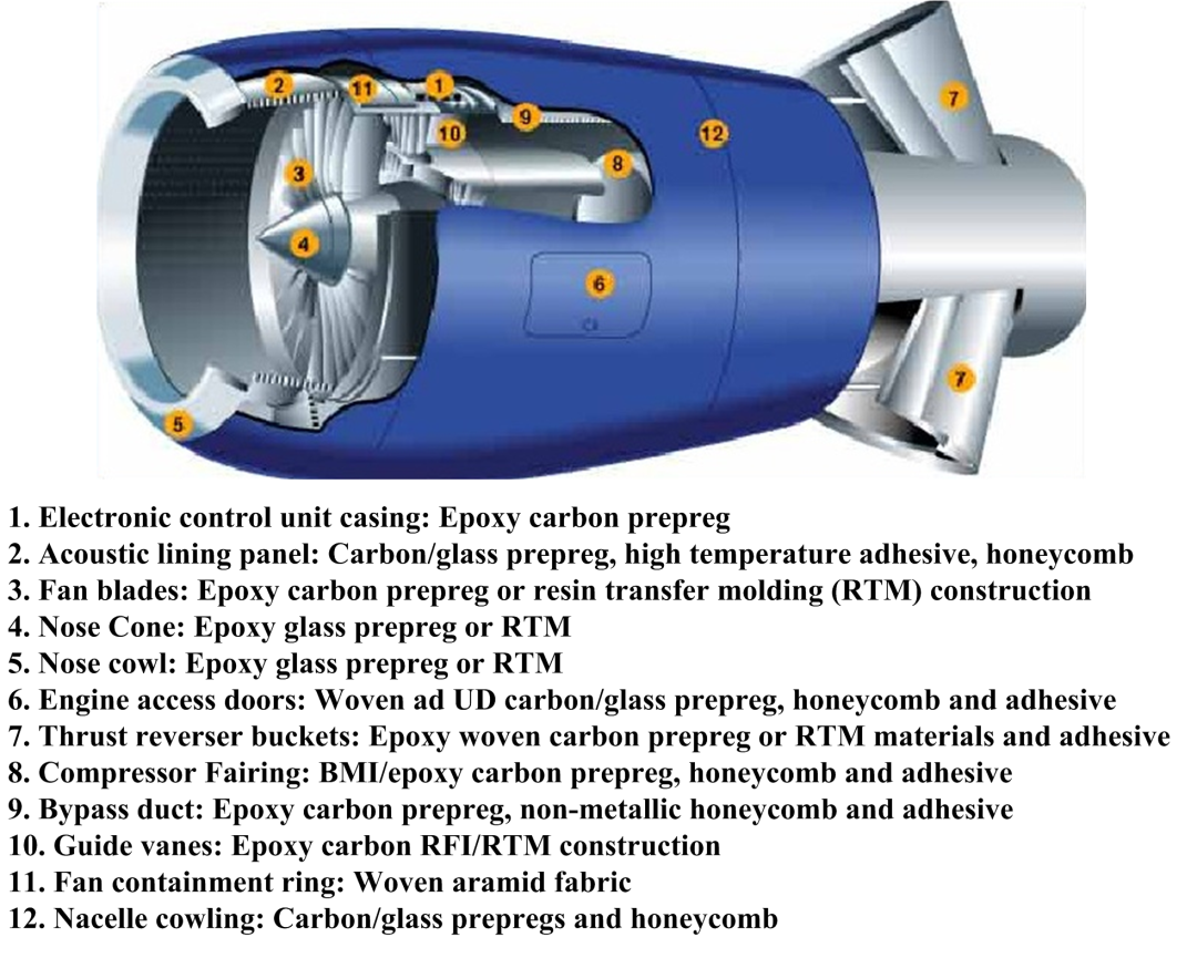 【科普系列】民用航空发动机树脂基复合材料应用的图3