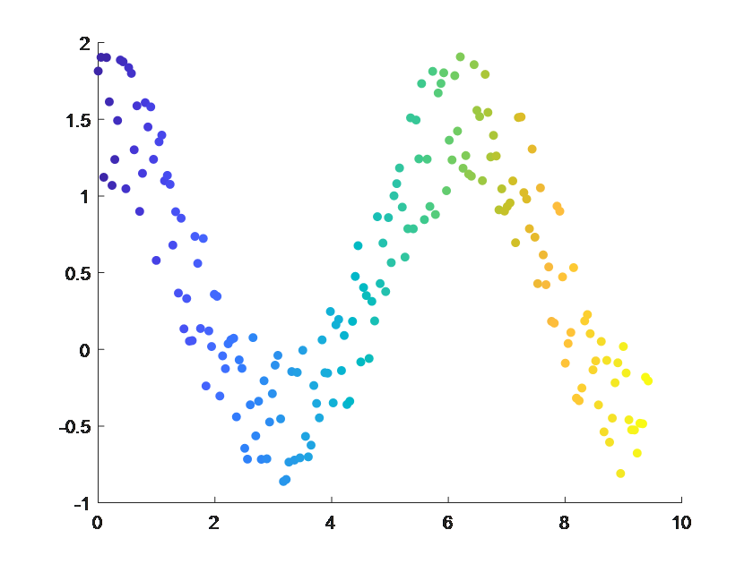 【科研经验】快速上手MATLAB数据可视化（一）的图6