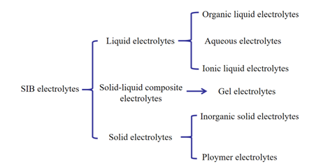 【论文介绍】有机电解液在钠离子电池中的研究进展的图2