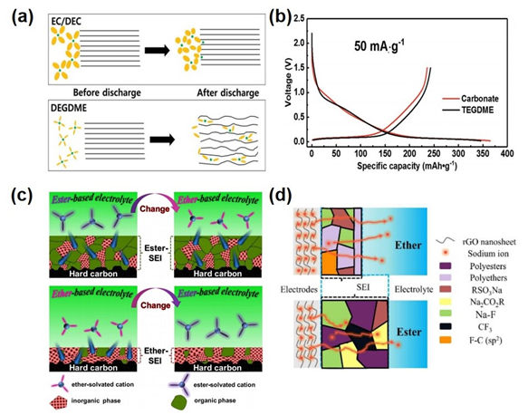 【论文介绍】有机电解液在钠离子电池中的研究进展的图4