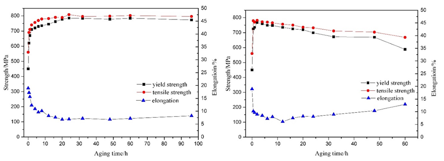 【论文介绍】航空铝合金代次划分特点及第五代800 MPa级超高强度铝合金的时效析出特点的图2