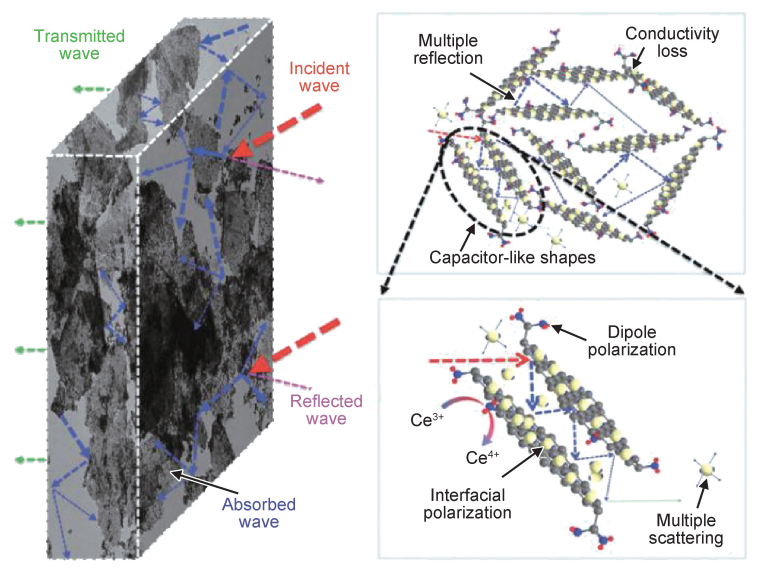 【科普系列】电磁波的“克星”—介电损耗型吸波材料的图6