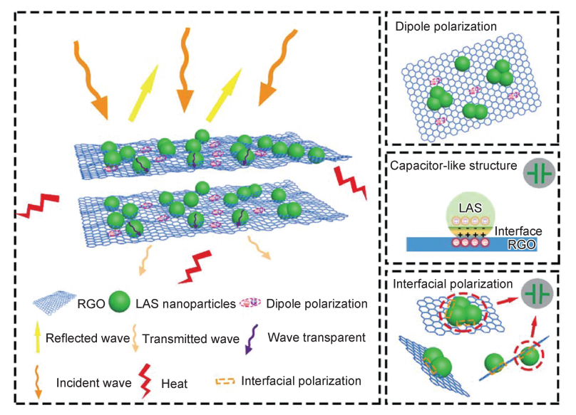 【科普系列】电磁波的“克星”—介电损耗型吸波材料的图7