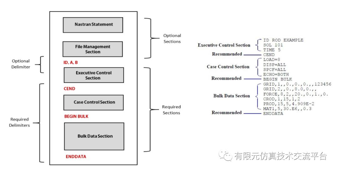 Gmsh与Nastran的图1