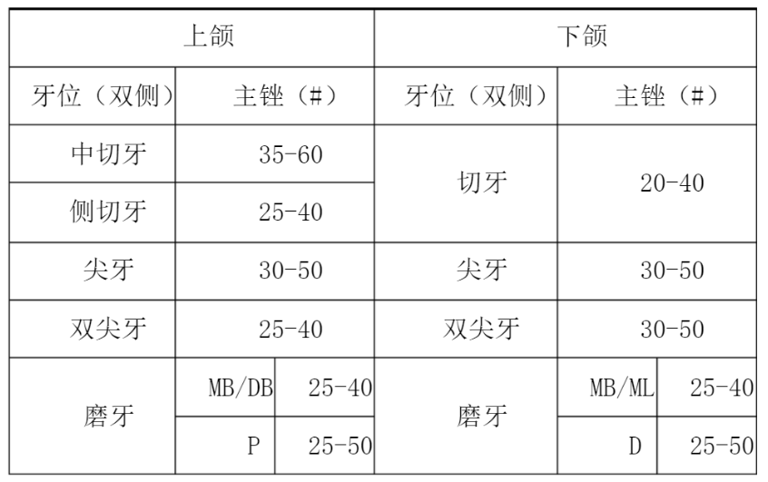 逐步后退法、冠向下法、步进法的一些常见操作解析