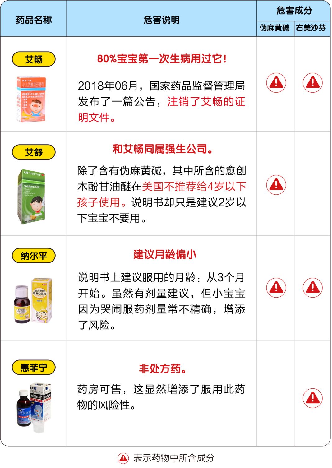 藥監局點名蒲地藍！兒童感冒藥成重災區，你家寶寶吃過多少？ 親子 第13張