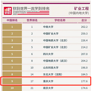 重庆大学6学科排名进入全球前50！(重庆大学优势学科排名)