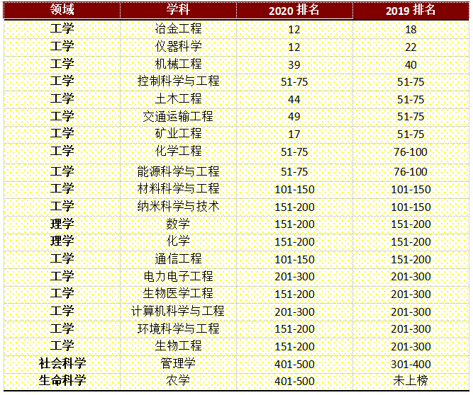 重庆大学6学科排名进入全球前50！(重庆大学优势学科排名)