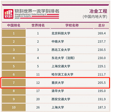 重庆大学6学科排名进入全球前50！(重庆大学优势学科排名)