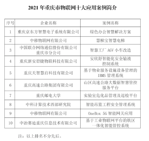 物联网创新应用，重庆评出十大案例