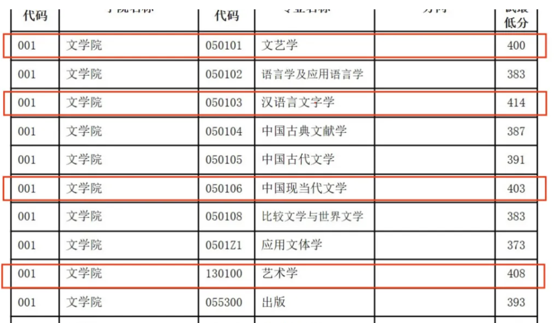 这几所211越来越难考了!报考人数超3w!