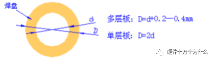 PCB 焊盤與孔設計工藝規范的圖1