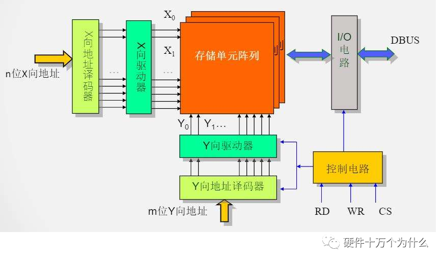 SRAM与DRAM的区别的图1