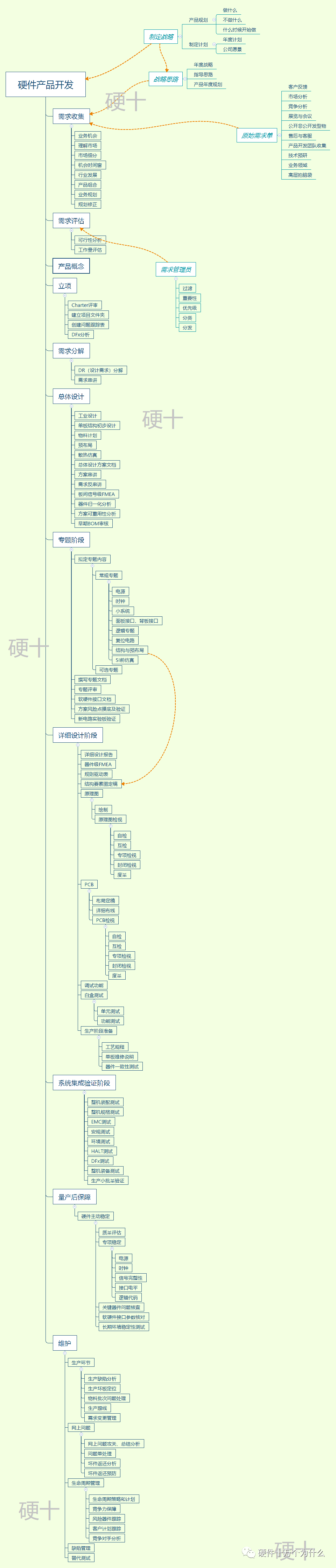 导图 | 硬件开发流程全景图的图1