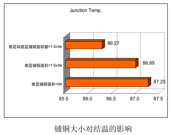 如何利用PCB設(shè)計(jì)改善散熱的圖4