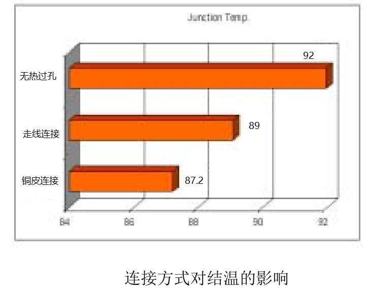 如何利用PCB設(shè)計(jì)改善散熱的圖3
