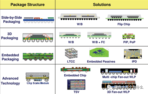 干货 | SIP封装工艺流程的图32