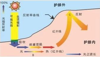 關節炎、老寒腿有救了，37度自發熱恒溫磁療護膝，告別疼痛，孝順父母的最好選擇！ 健康 第16張