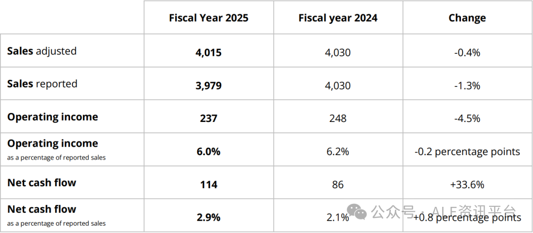 327.68亿，佛瑞亚海拉公布上半年业绩