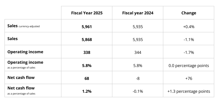 76亿-80亿欧元！FORVIA HELLA 公布2025全年销售额预期，前九月经营稳健