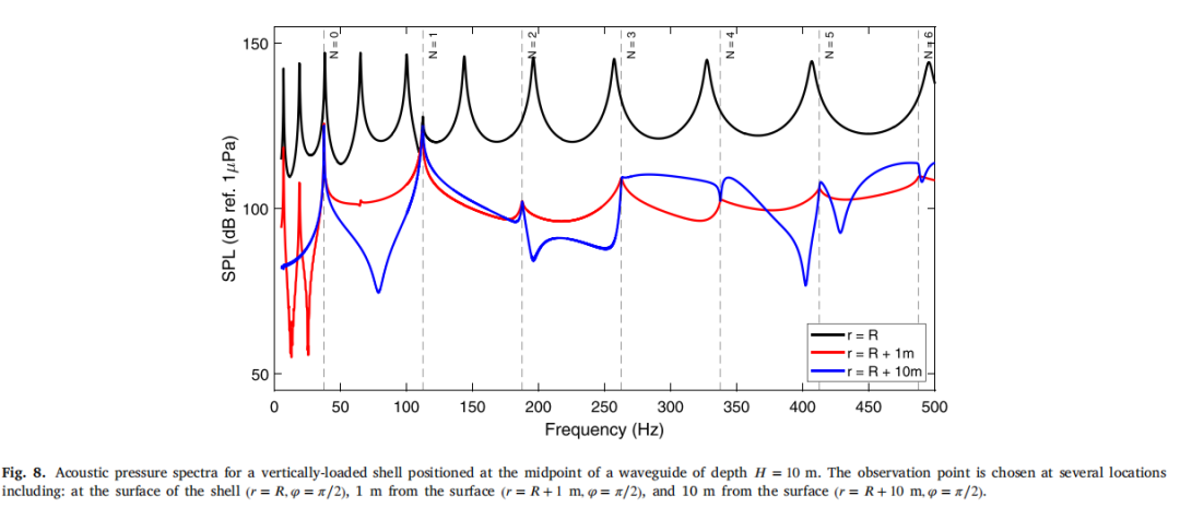 水声波导中圆柱壳的强迫振动声响应的图8