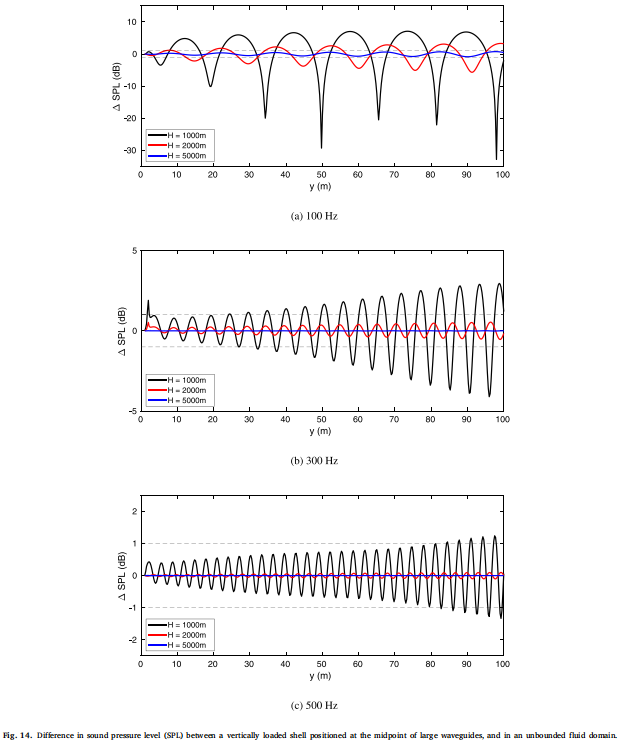 水声波导中圆柱壳的强迫振动声响应的图11