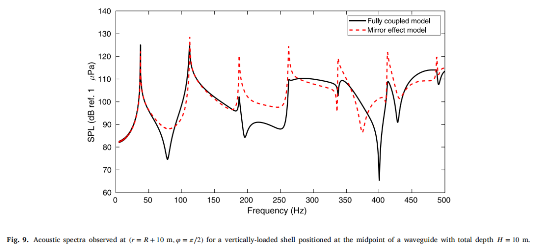 水声波导中圆柱壳的强迫振动声响应的图9