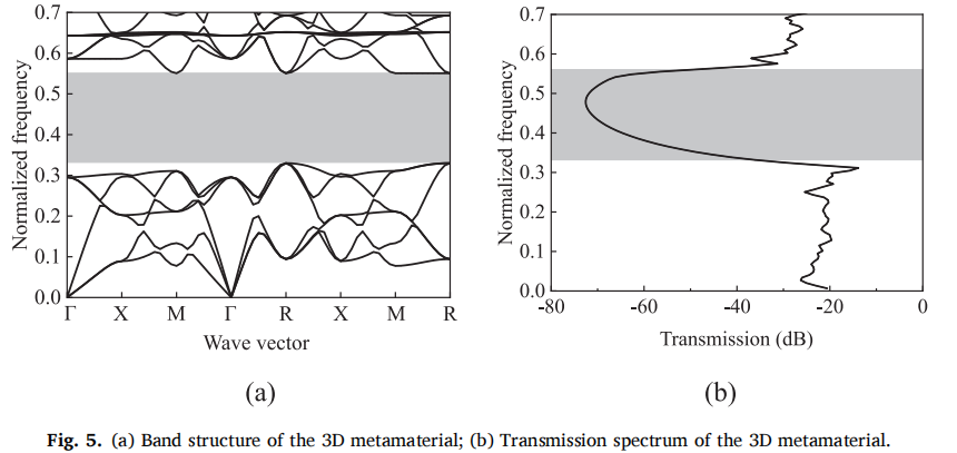 三维晶格超材料的隔振性能及耐撞性研究的图3