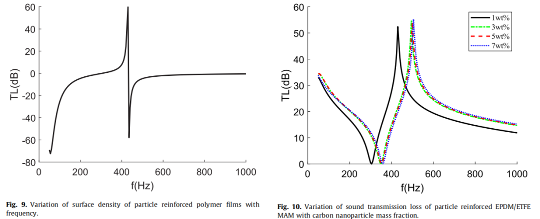 学术前沿：粒子增强橡胶基膜型声超材料声传输损耗的研究的图5
