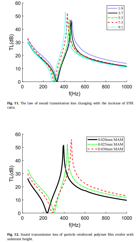 学术前沿：粒子增强橡胶基膜型声超材料声传输损耗的研究的图6