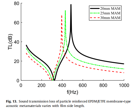 学术前沿：粒子增强橡胶基膜型声超材料声传输损耗的研究的图7