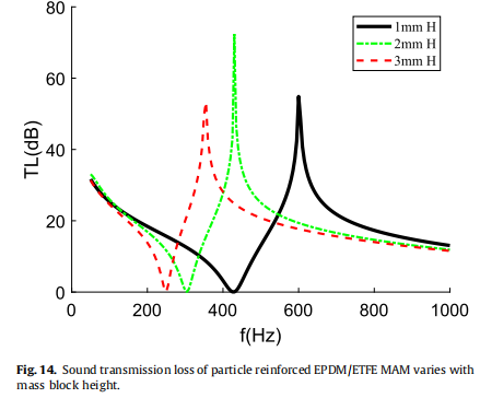 学术前沿：粒子增强橡胶基膜型声超材料声传输损耗的研究的图8