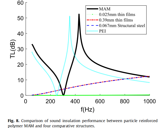 学术前沿：粒子增强橡胶基膜型声超材料声传输损耗的研究的图4