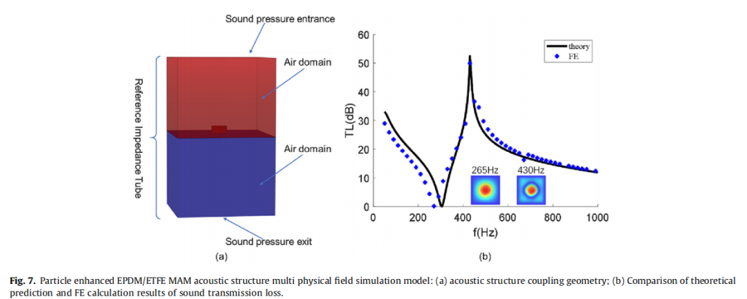 学术前沿：粒子增强橡胶基膜型声超材料声传输损耗的研究的图3