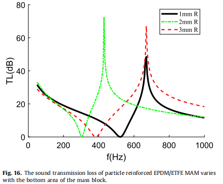 学术前沿：粒子增强橡胶基膜型声超材料声传输损耗的研究的图9
