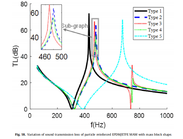 学术前沿：粒子增强橡胶基膜型声超材料声传输损耗的研究的图12