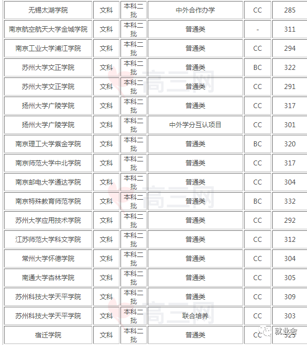 江苏二本排名前十的大学_江苏二本大学排名_江苏二本排名大学有哪几所