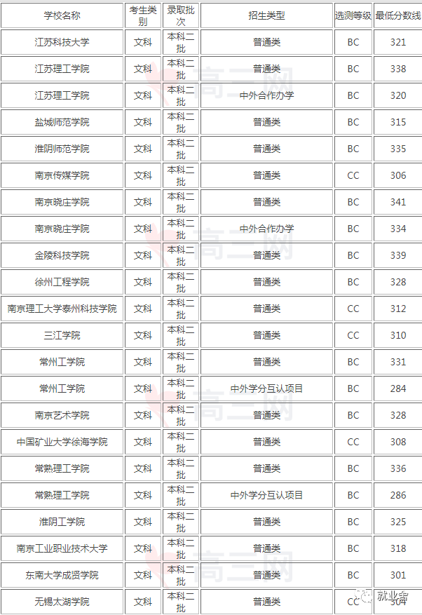 江苏二本排名前十的大学_江苏二本排名大学有哪几所_江苏二本大学排名