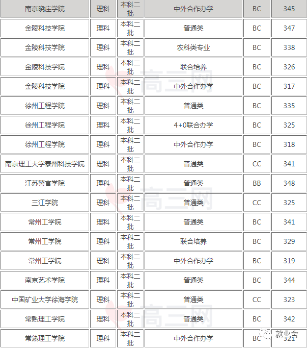 江苏二本排名大学有哪几所_江苏二本大学排名_江苏二本排名前十的大学