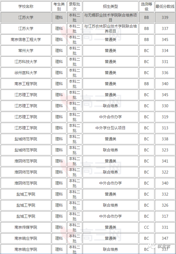 江蘇二本排名前十的大學_江蘇二本大學排名_江蘇二本排名大學有哪幾所