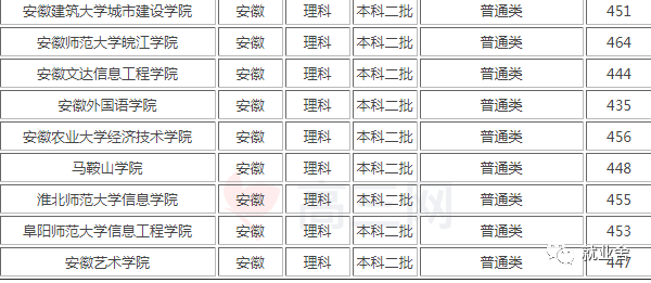 安徽最好的二本理科_安徽理科二本院校排名_安徽理科二本学校排名