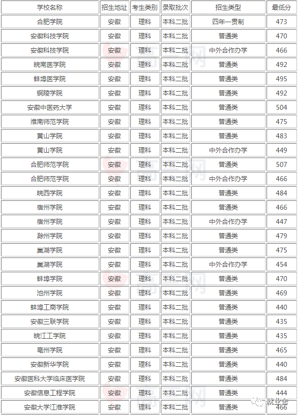 安徽最好的二本理科_安徽理科二本院校排名_安徽理科二本学校排名