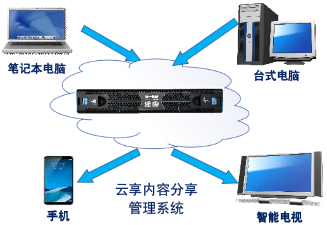 视音频存储,超融合存储,分布式存储,好云帷,NAS存储 图片