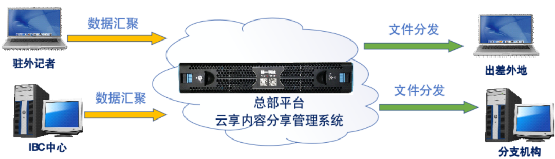 视音频存储,超融合存储,分布式存储,好云帷,NAS存储 图片
