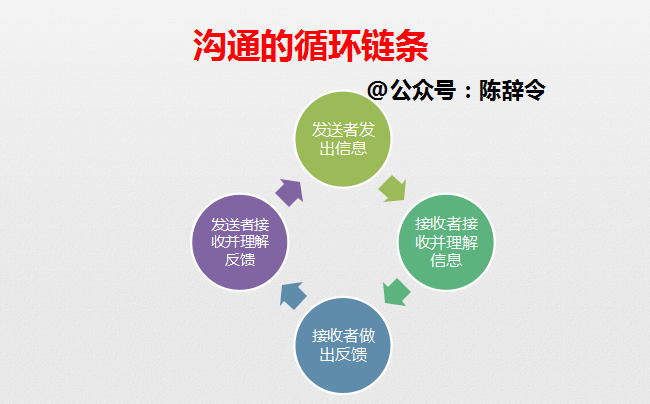 01沟通的循环链条只要你做一番思考,你就会发现沟通的循环链条其实