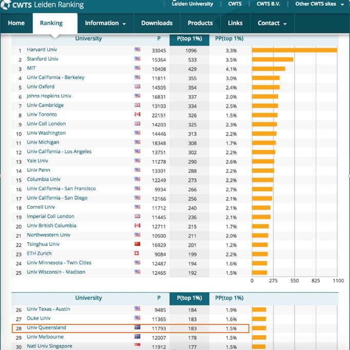 CWTS排名｜全澳第一，全球第28，UQ排名再创新高