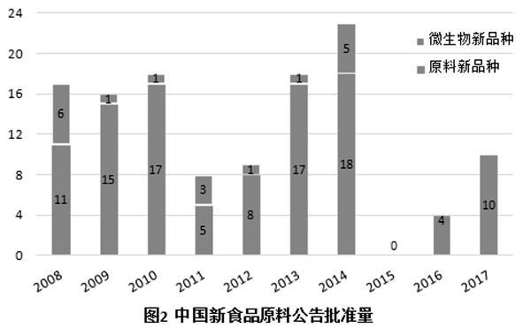 新食品原料申报与审批现状及分析