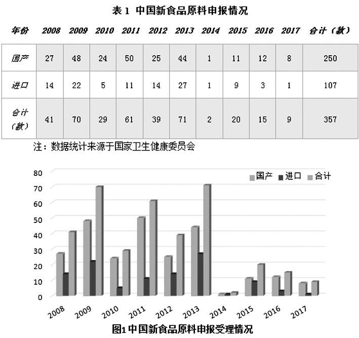 新食品原料申报与审批现状及分析