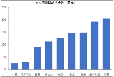 保健品市场的严查、高压不是目的，旨在规范